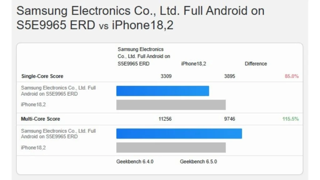 A19 Pro কি সত্যিই ধীর? Snapdragon 8 Gen 5 ও Exynos 2600 দিল বড় ধাক্কা! Exynos 2600